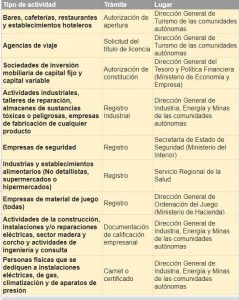 Trámites para la puesta en marcha de una empresa Gestron