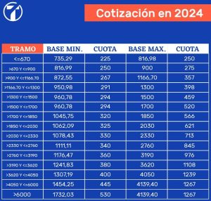 Cuota de autónomos 2024 y 2025 Tablas de cotización y tramos