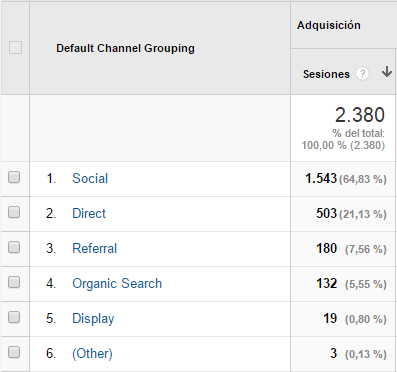 Trafico en las redes sociales