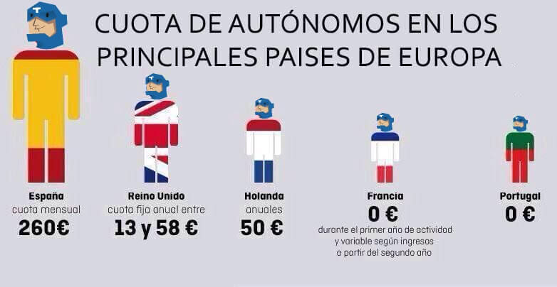 Cuota de autonomo en Europa
