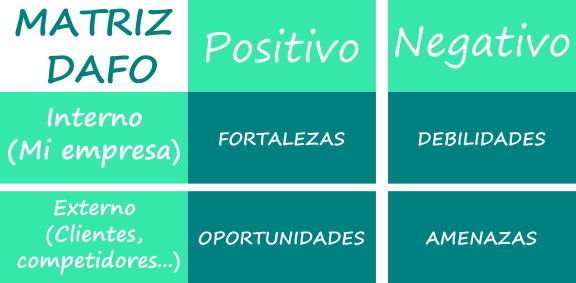 Matriz DAFO