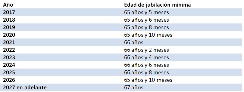 Jubilación autónomo cotización mínima