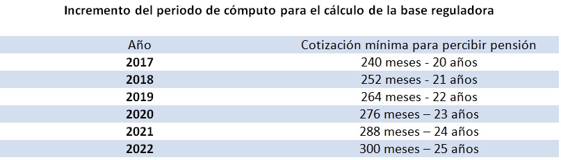 Jubilación autónomo cotización mínima