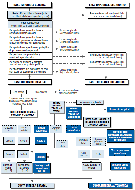 Declaración de la Renta Autónomos 2016 - Plazos, modelos y cómo presentarla