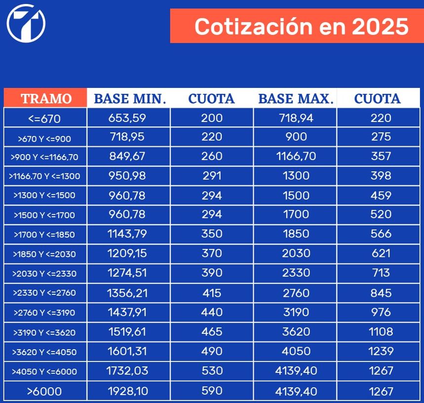Cuota autónomos 2025