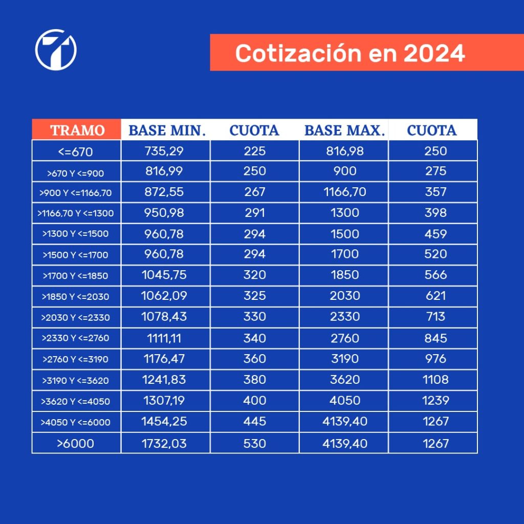 Cuota de autónomos 2024