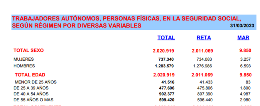Trabajadores autónomos mayores de 50 años segun la Seguridad Social
