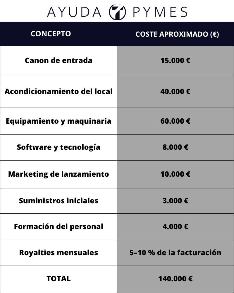 Franquicia gimnasio - costes