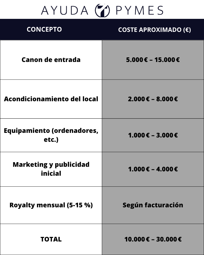 Franquicia inmobiliaria - costes