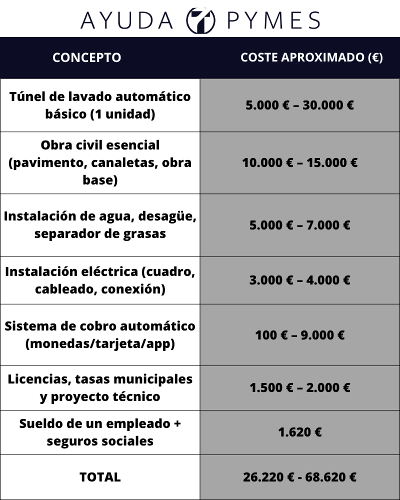 Lavadero de coches automático - costes