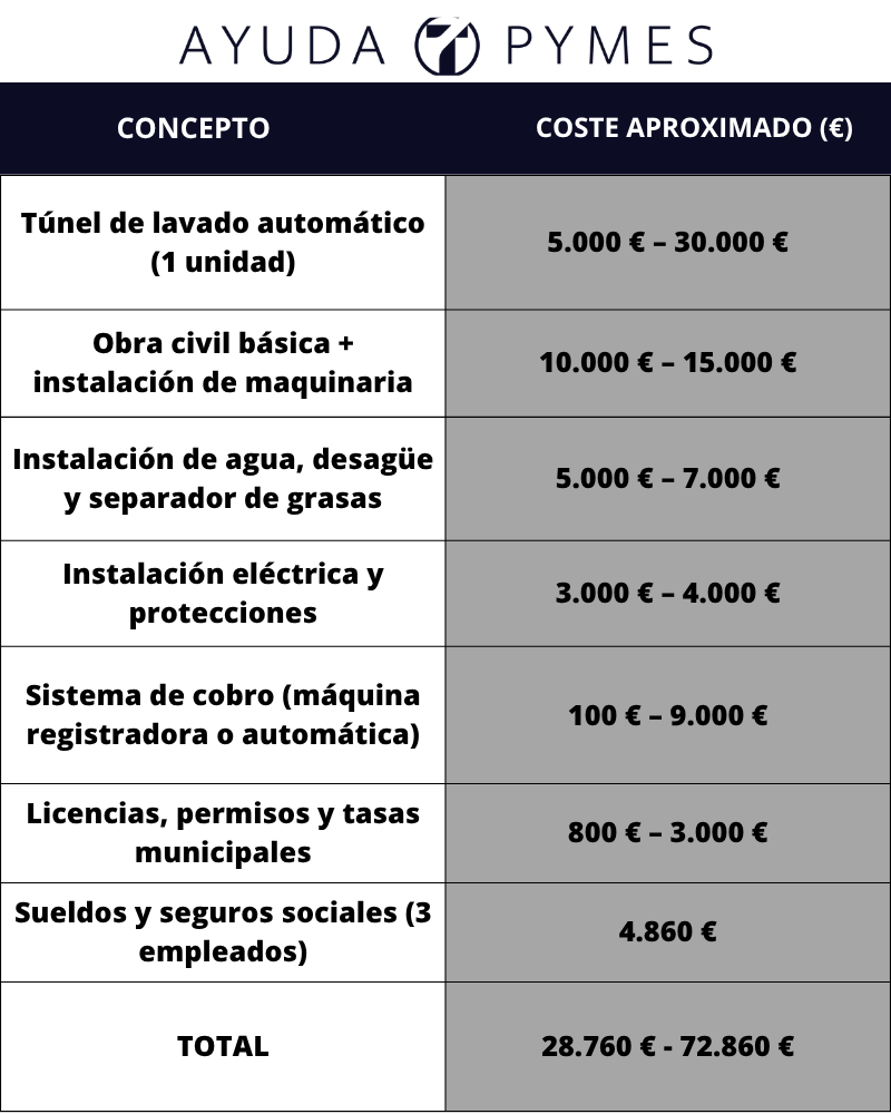 Lavadero de coches manual con empleados - costes