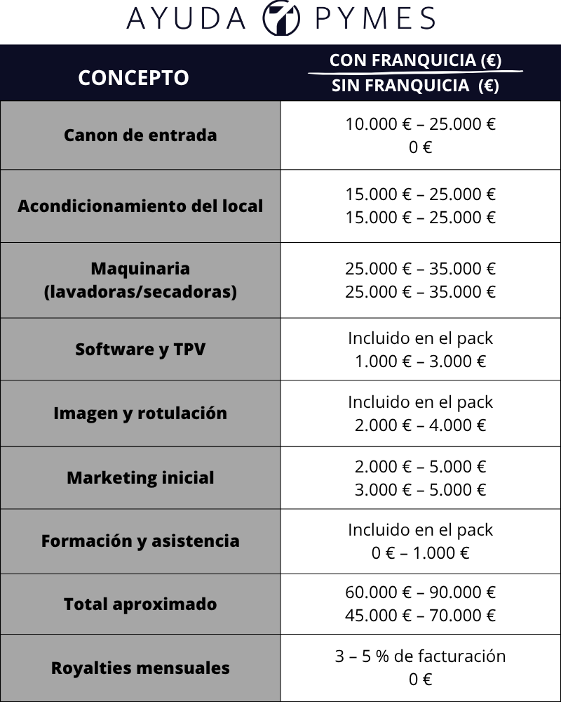 Lavandería autoservicio sin franquicia o con franquicia - comparativa de costes