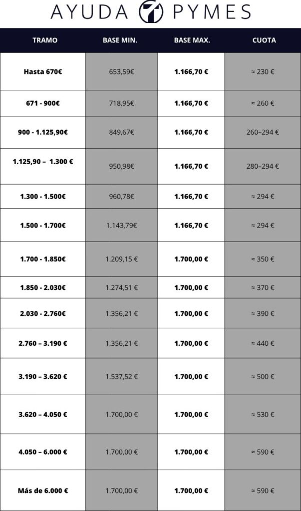 Cuota de autónomos 2026 - tramos de cotización
