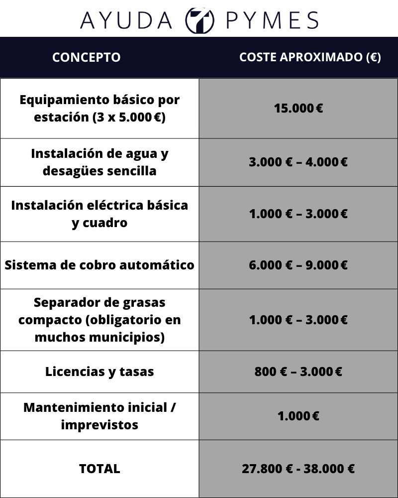 Lavadero de coche manual sin empleados - costes 